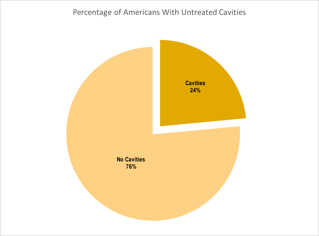 percentage of americans with cavities